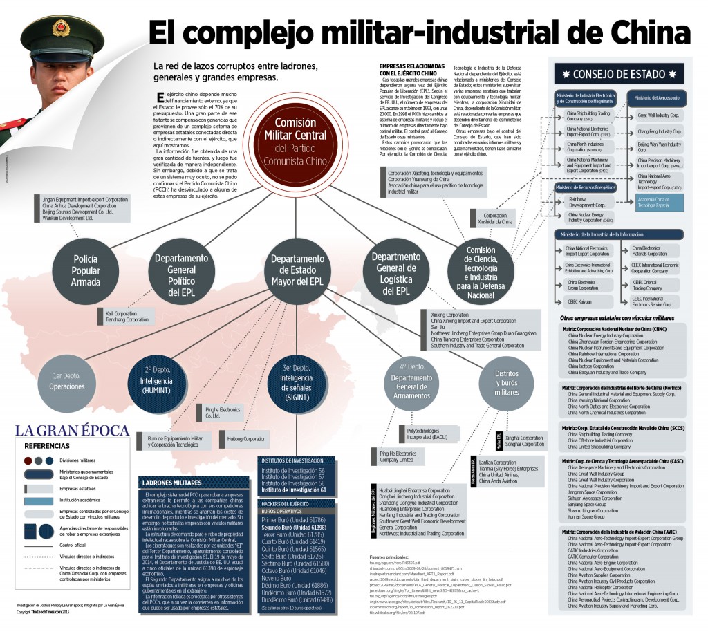 Infografía: El complejo militar-industrial de China