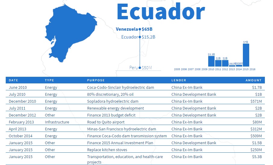 Base de datos financieros entre China y Ecuador entre 2010 y 2015, elaborada por Diálogo Interamericano y la Global Economic Governance Initiative de la Universidad de Boston.