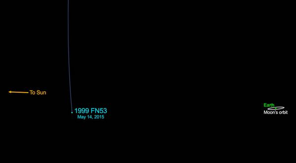 La NASA informó que está todo bajo control con el asteroide 1999 FN53 de 1,3 kiómetros de diámetro que está aproximándose a la Tierra (NASA)