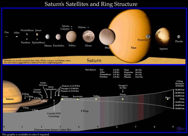 Esquema que muestra a Saturno y sus Lunas, las cuales han sido visitadas por la nave Cassini. ( NASA)