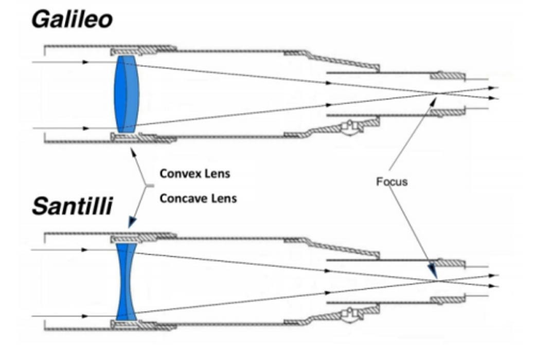 Arriba: Telescopio convencional de Galileo con lentes convexas, diseñado para observar la luz-materia ordinaria. Abajo: El nuevo telescopio Santilli con lentes cóncavas diseñado para observar luz-antimateria. Imagen: Dr. Santilli 