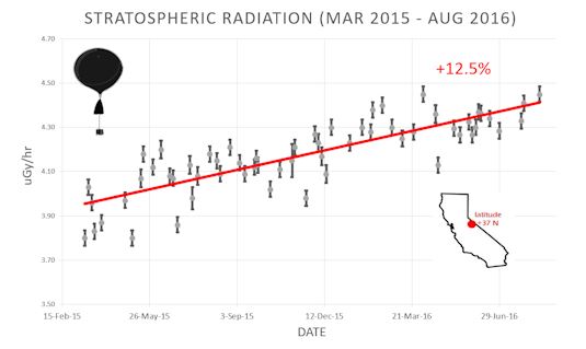Rayos cósmicos. Se registra un aumento deun 12,5% enntre marzo 2015 y agosto2016. (Spaceweather.com)