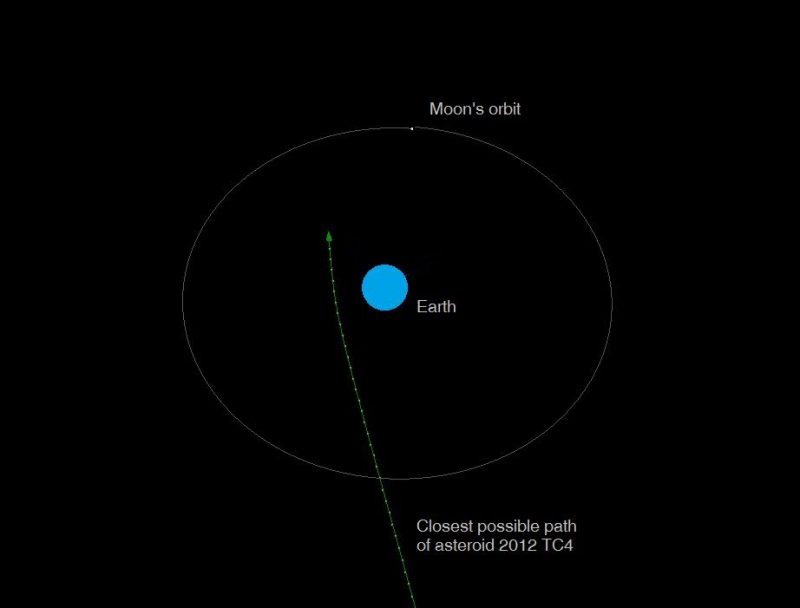 El asteroide 2012 TC4 en su órbita estimada de su paso más cercano a la Tierra el próximo 12 de octubre. ((Imagen: Eddie Irizarry ví­a earthsky.org)